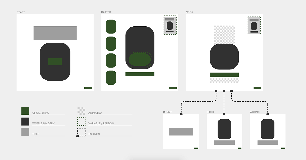 Waffle House p5.js game wireframe.